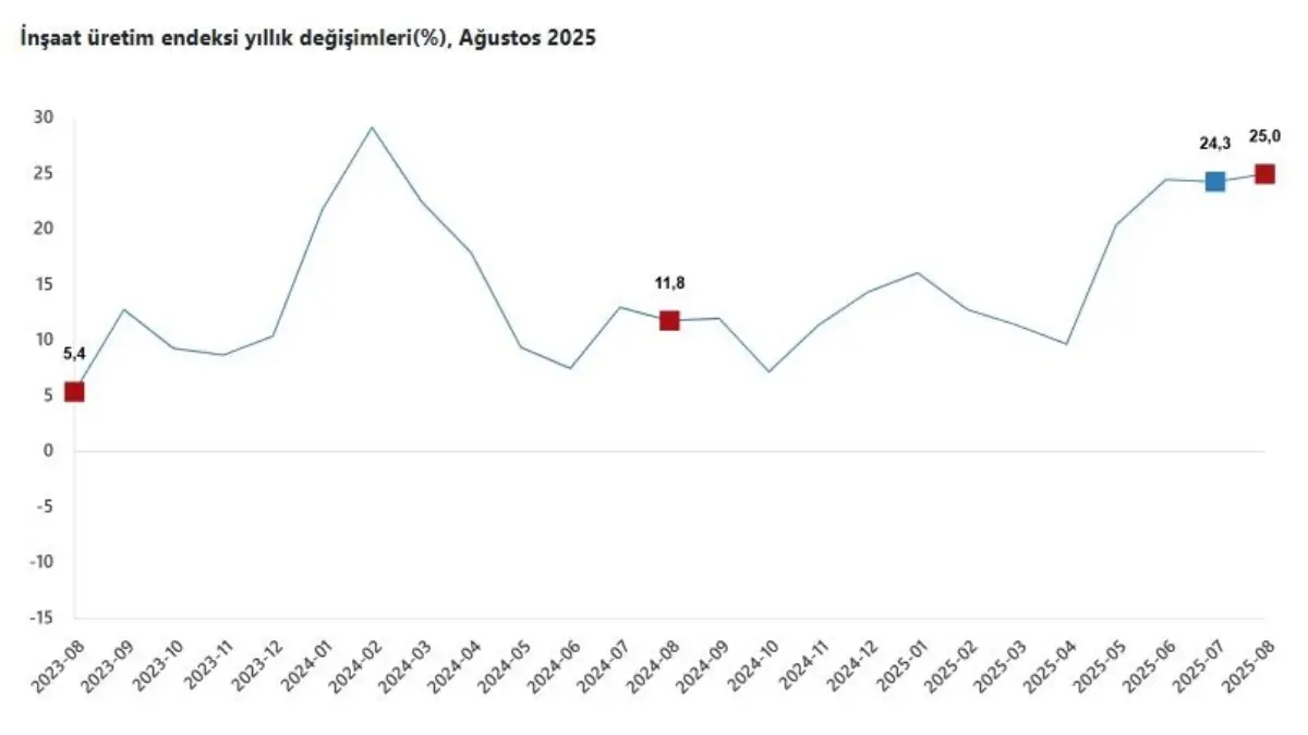 agustosta insaat uretimi yuzde 25 artti I1IVsnGC.jpg